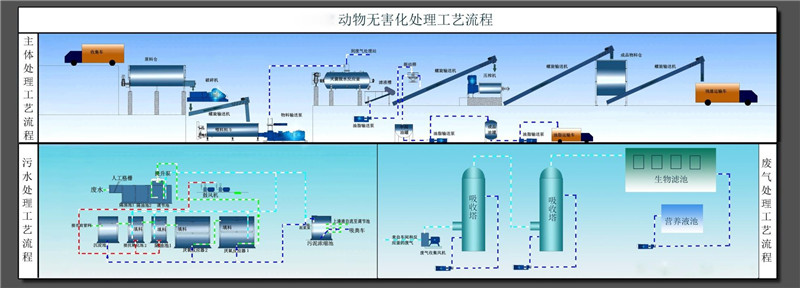 畜禽糞便處理設備