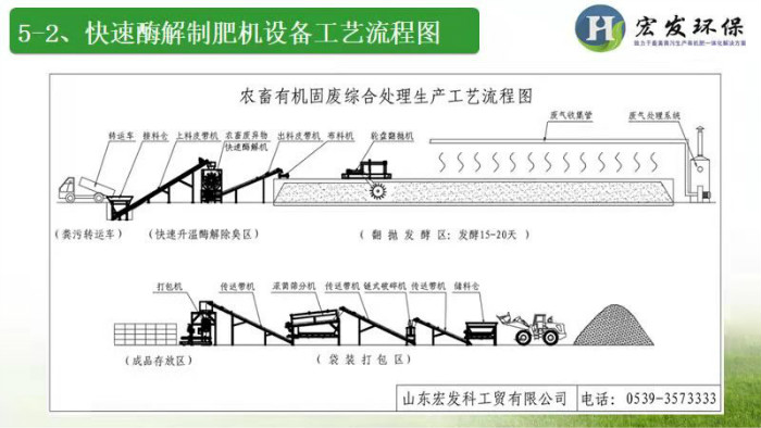 快速酶解制肥機設備工藝流程圖