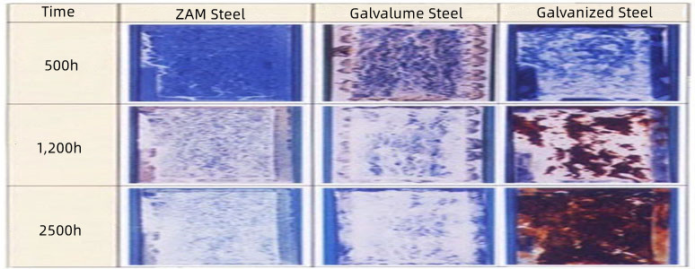 Corrosion Comparison of ZAM, GL, GI