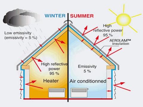 Insulation Performance Diagram