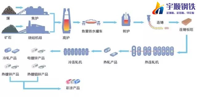 彩鋼板生產(chǎn)工藝流程(圖1)